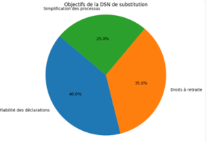 DSN de substitution