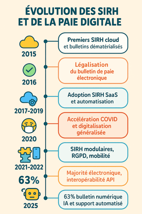 Evolution SIRH 