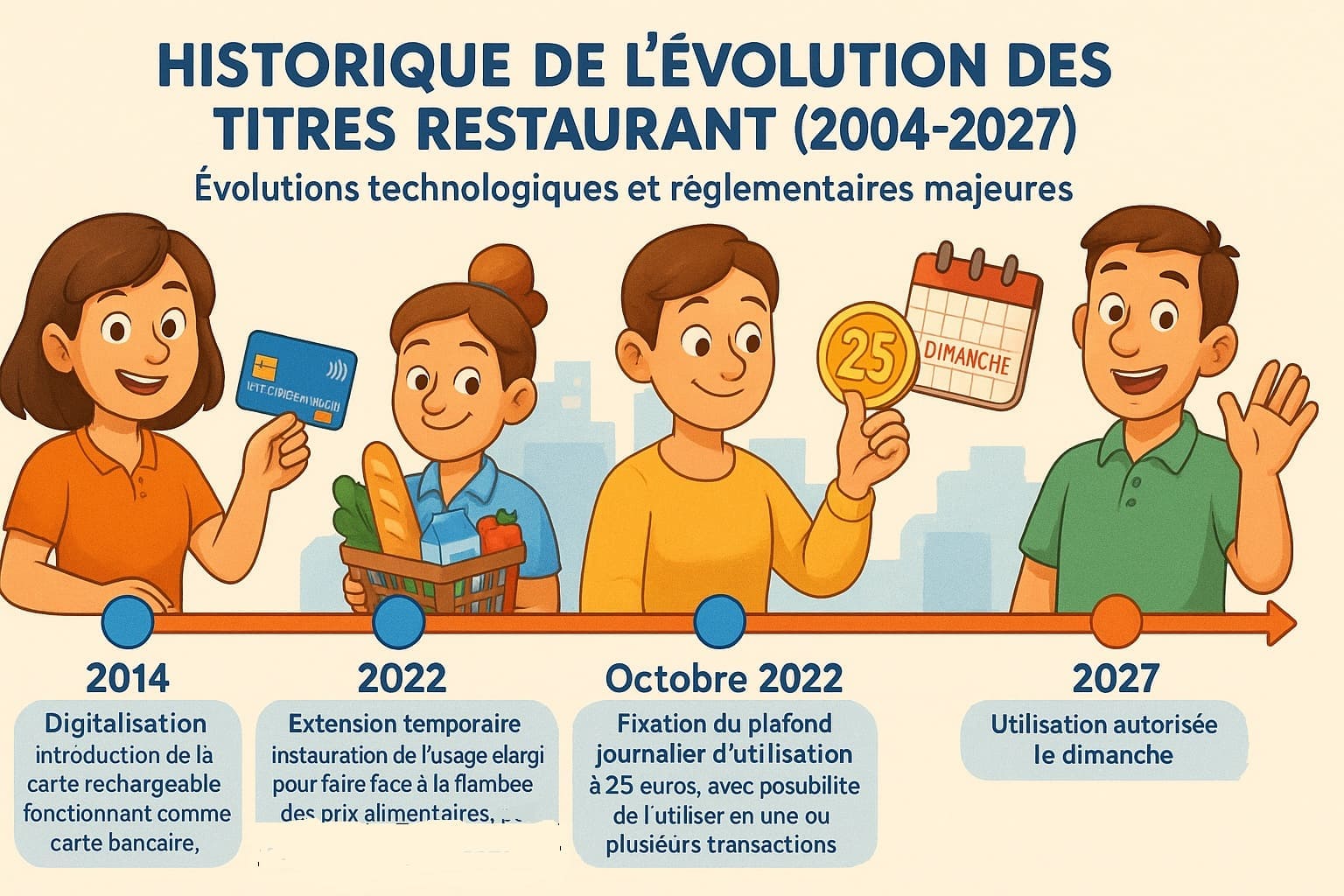 Evolution titres restaurant 2027