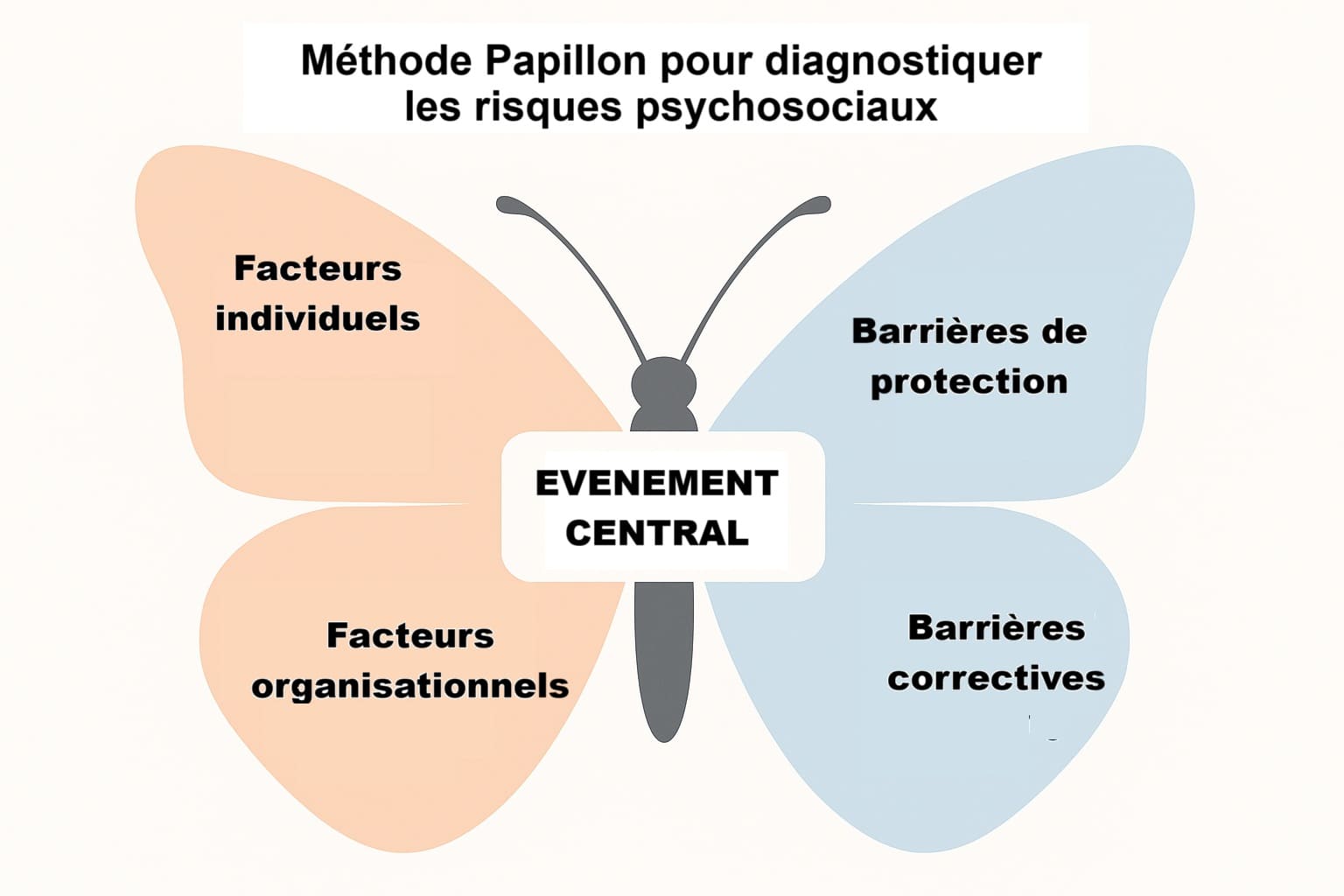 Méthode papillon RPS